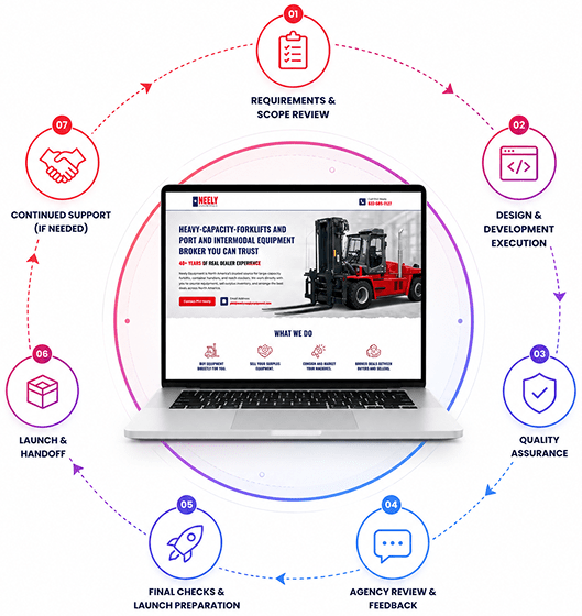 Agency web development delivery process from requirements to launch